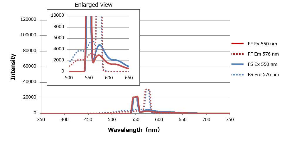 Cyanine3 (Excitation(Ex) 550 nm、Emission(Em) 576 nm)