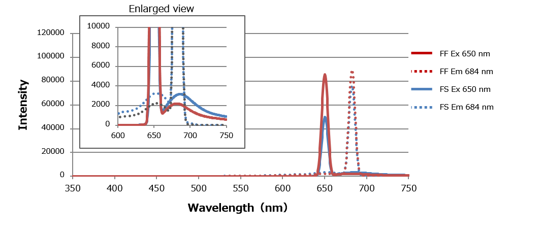 Cyanine5 (Excitation(Ex) 650 nm、Emission(Em) 684 nm)